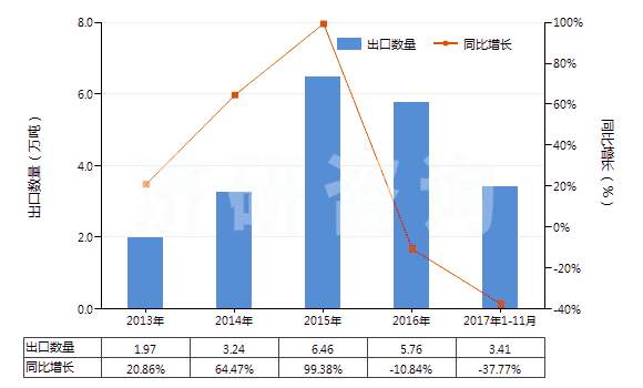 2013-2017年11月中國(guó)二氧化碳(HS28112100)出口量及增速統(tǒng)計(jì)